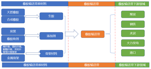 橡胶输送带市场现状分析 橡胶原料价格波动下的行业变局